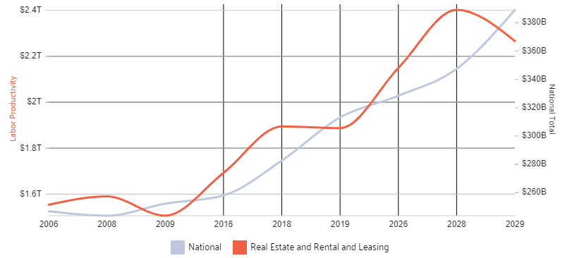 real estate growth