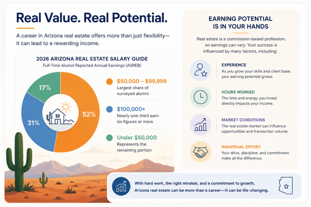 Arizona real estate salaries